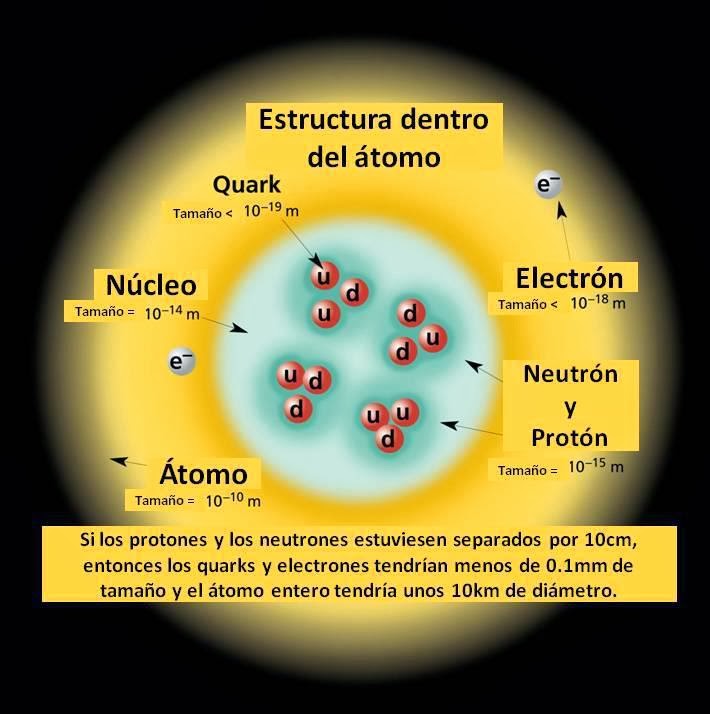 Estructura dentro del átomo « Núcleo virtual de Química